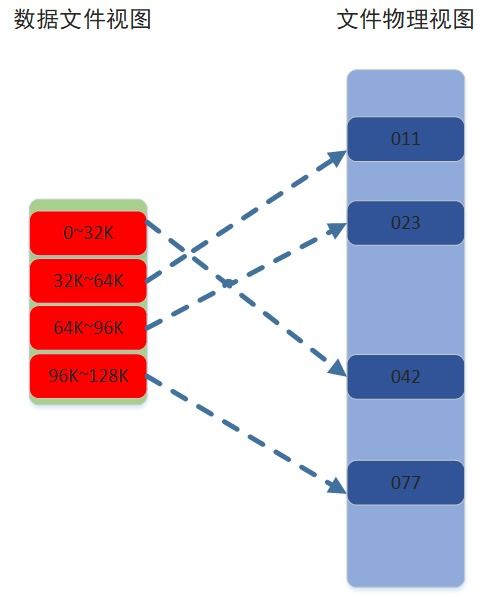 MySQL變長字段VARCHAR值更新時(shí)底層文件存儲(chǔ)機(jī)制詳解