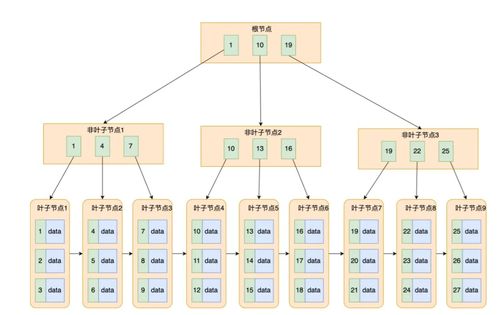 MySQL索引為何選擇B+樹作為數(shù)據(jù)存儲(chǔ)結(jié)構(gòu)？